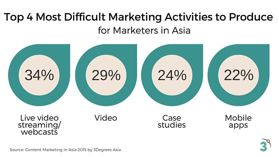 The Most Difficult Marketing Activities to Produce