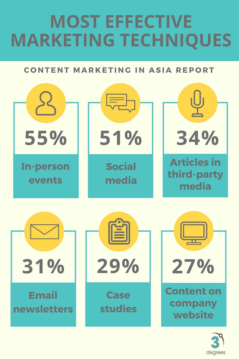 Events and social media most effective marketing techniques in Asia